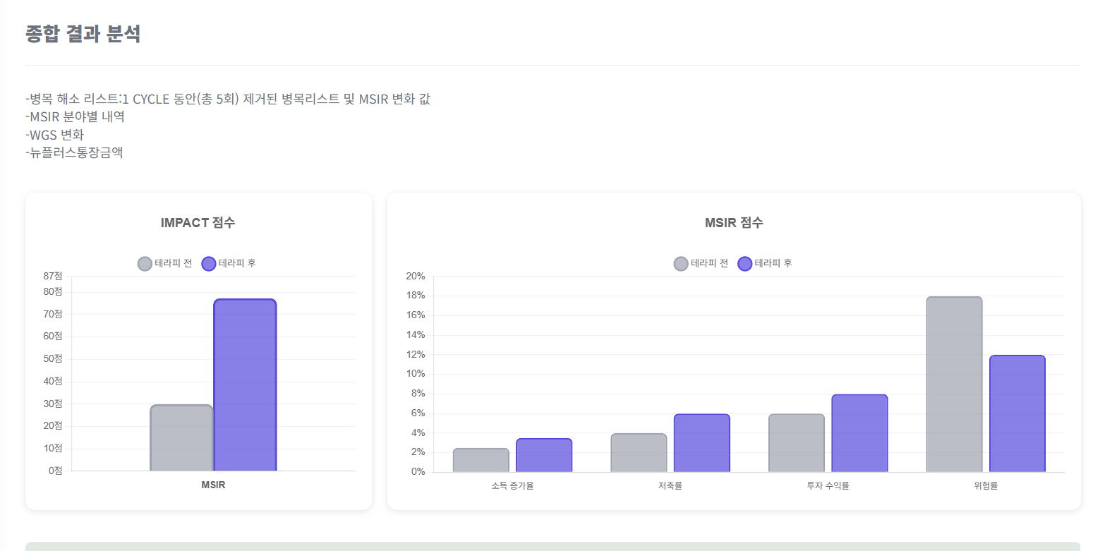테라피 전후 IMPACT와 MSIR 비교 차트