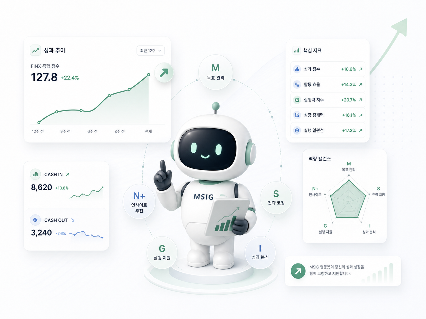 MSIG 행동로봇과 성과 성장 대시보드