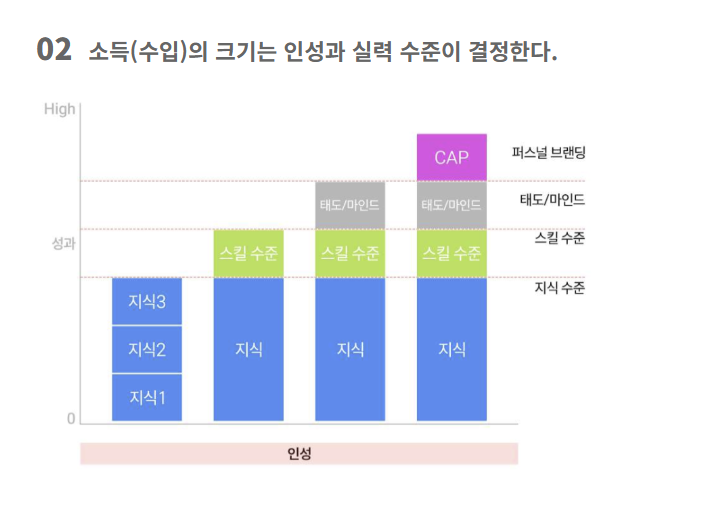 부가가치 전문성 인성 연결 모델
