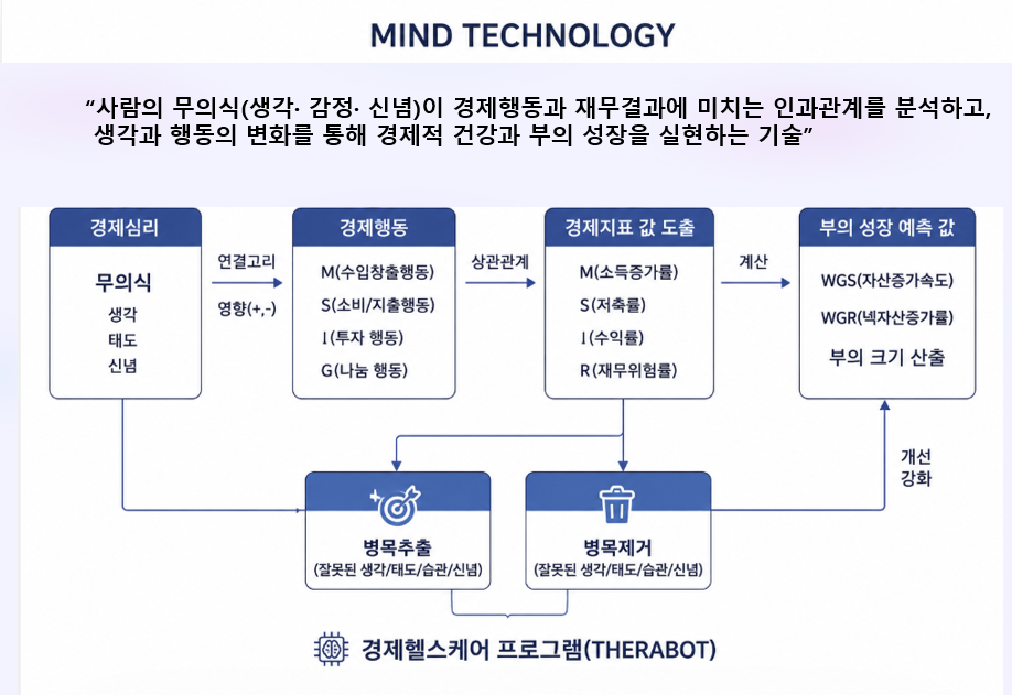 경제심리, 경제행동, 경제지표, 부의 성장 예측과 테라봇 병목 개선 구조를 설명하는 FINX MindTech 핵심 원천기술 도식