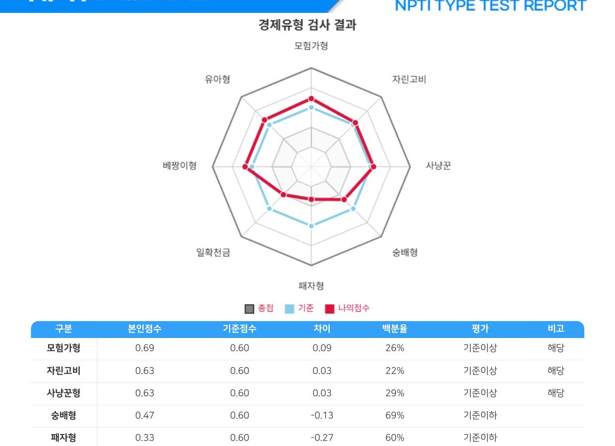 경제유형 검사 결과 레이더 차트
