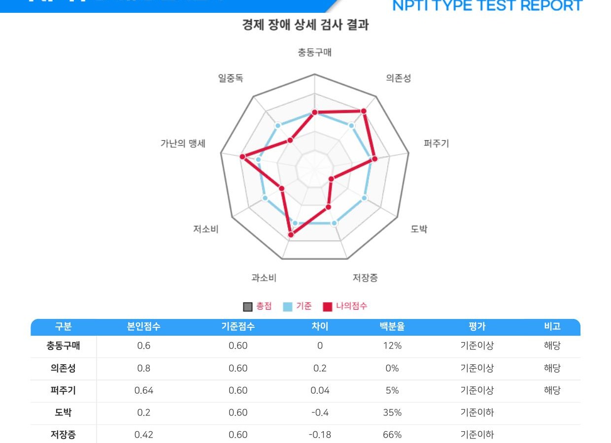 경제 장애 상세 검사 결과 레이더 차트
