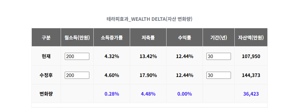 자산 변화량 표